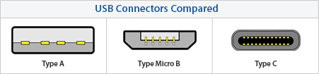 Understanding USB 3.1 Type-C